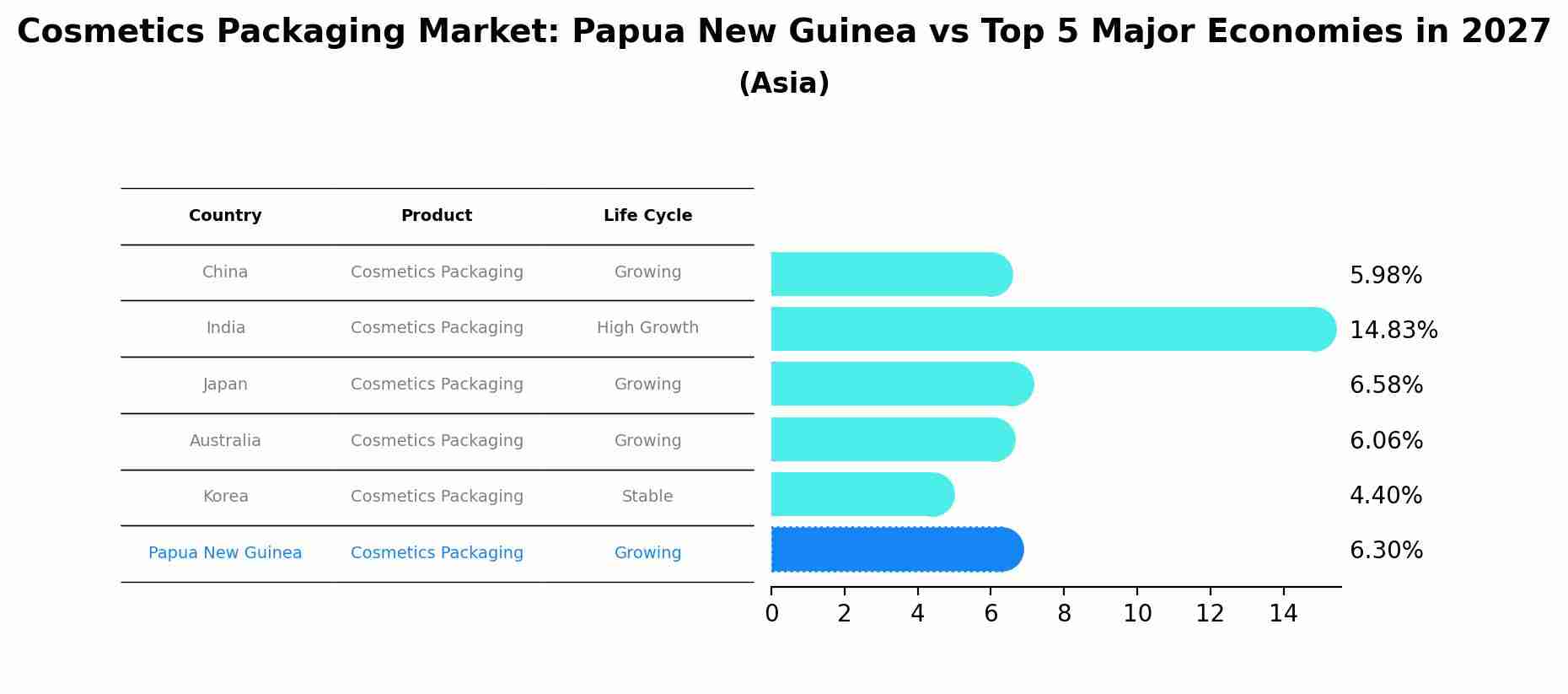 Cosmetics Packaging Market: Papua New Guinea vs Top 5 Major Economies in 2027 (Asia)